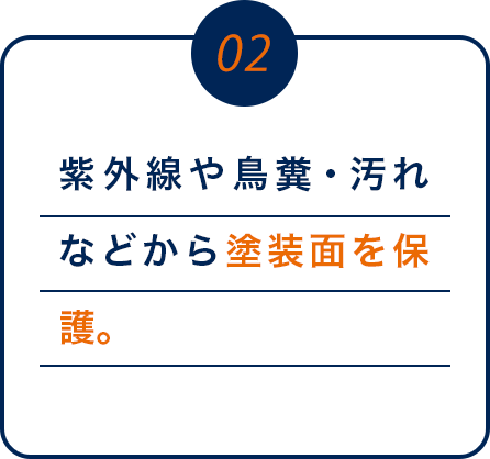 02 紫外線や鳥糞・汚れなどから塗装面を保護。